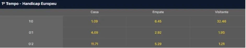 Handicap europeu: tabela escura com detalhes das opções de apostas da Betnacional