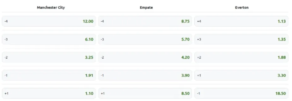 Handicap europeu: tabela branca com as opções de apostas esportivas no Manchester City