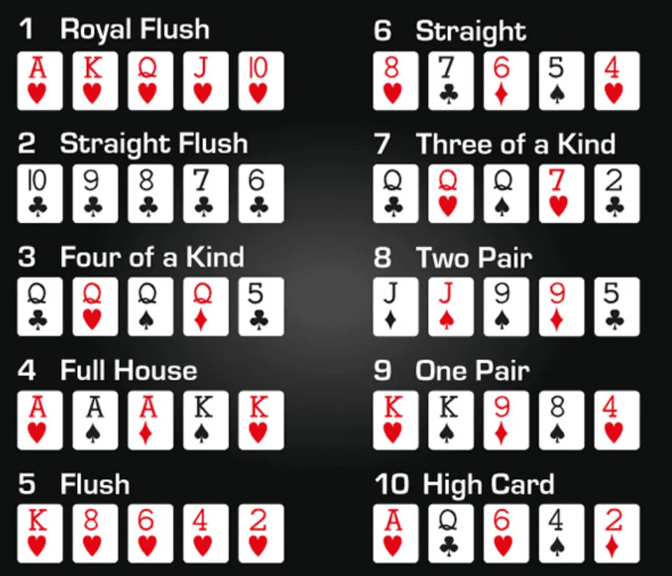Mãos do Poker: imagem com todas as principais mãos do jogo poker online com duas colunas de 5 linhas de sequências com seus respectivos nomes